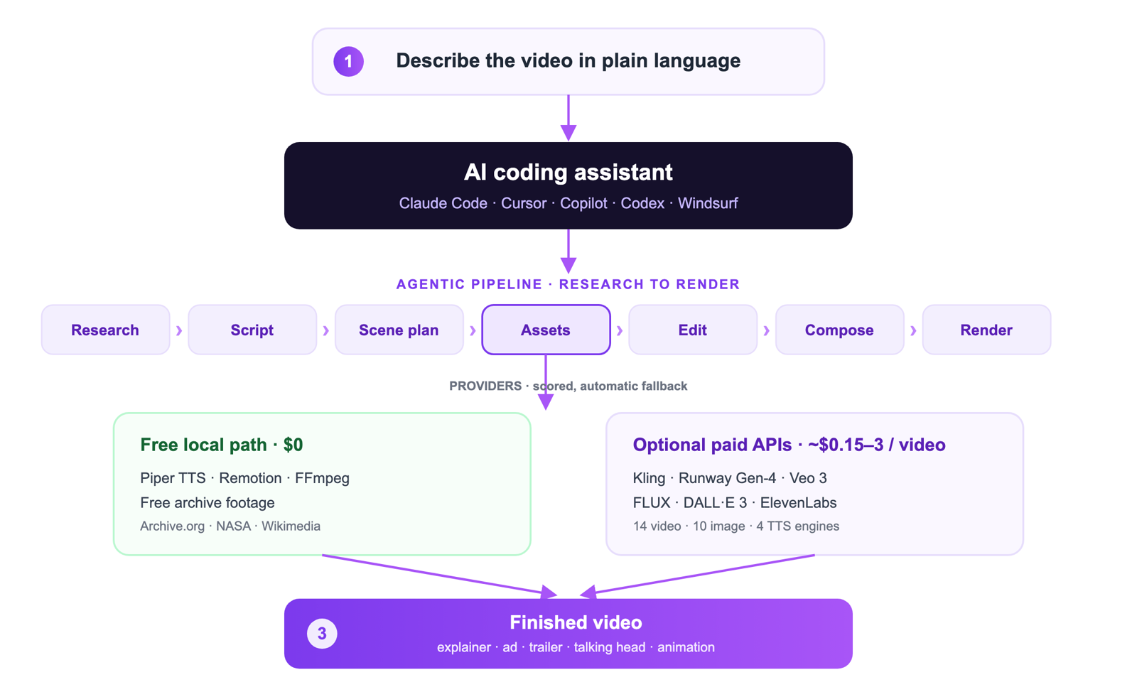 OpenMontage 架構圖：AI 程式助理透過免費的本機流程與可選的付費 AI 供應商，串接從研究到渲染的管線